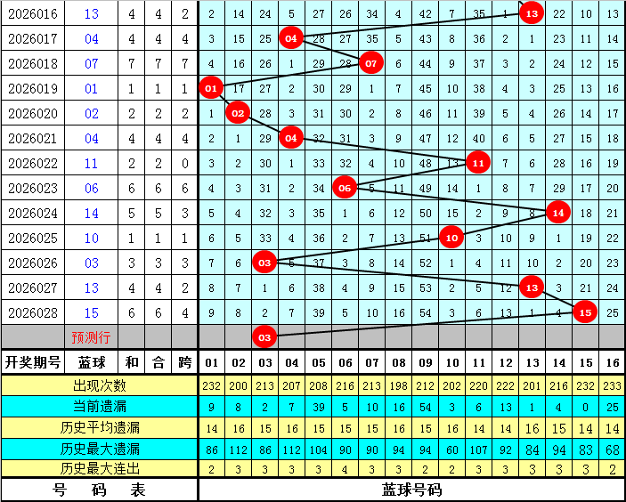 轩姐双色球,蓝球,码准击,上海体彩,上海体彩网,上海体彩网官网,体育彩票,体彩大乐透,竞彩足球,体彩公益