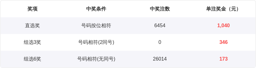 期排列三,单注中两号,专家质合分,上海体彩,上海体彩网,上海体彩网官网,体育彩票,体彩大乐透,竞彩足球,体彩公益