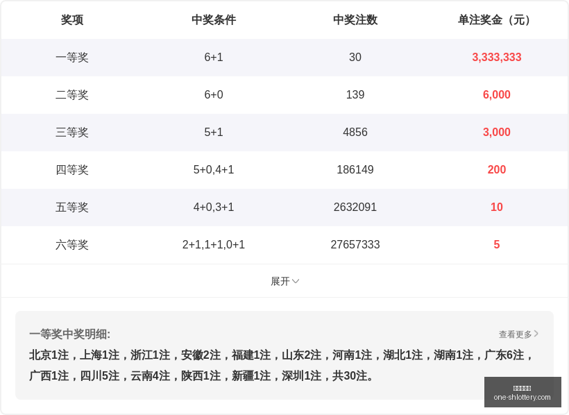 期七星彩预,下期中奖秘,避开这些雷,上海体彩网官网,上海体彩网App,上海体彩网下载,购彩入口,体育彩票直播